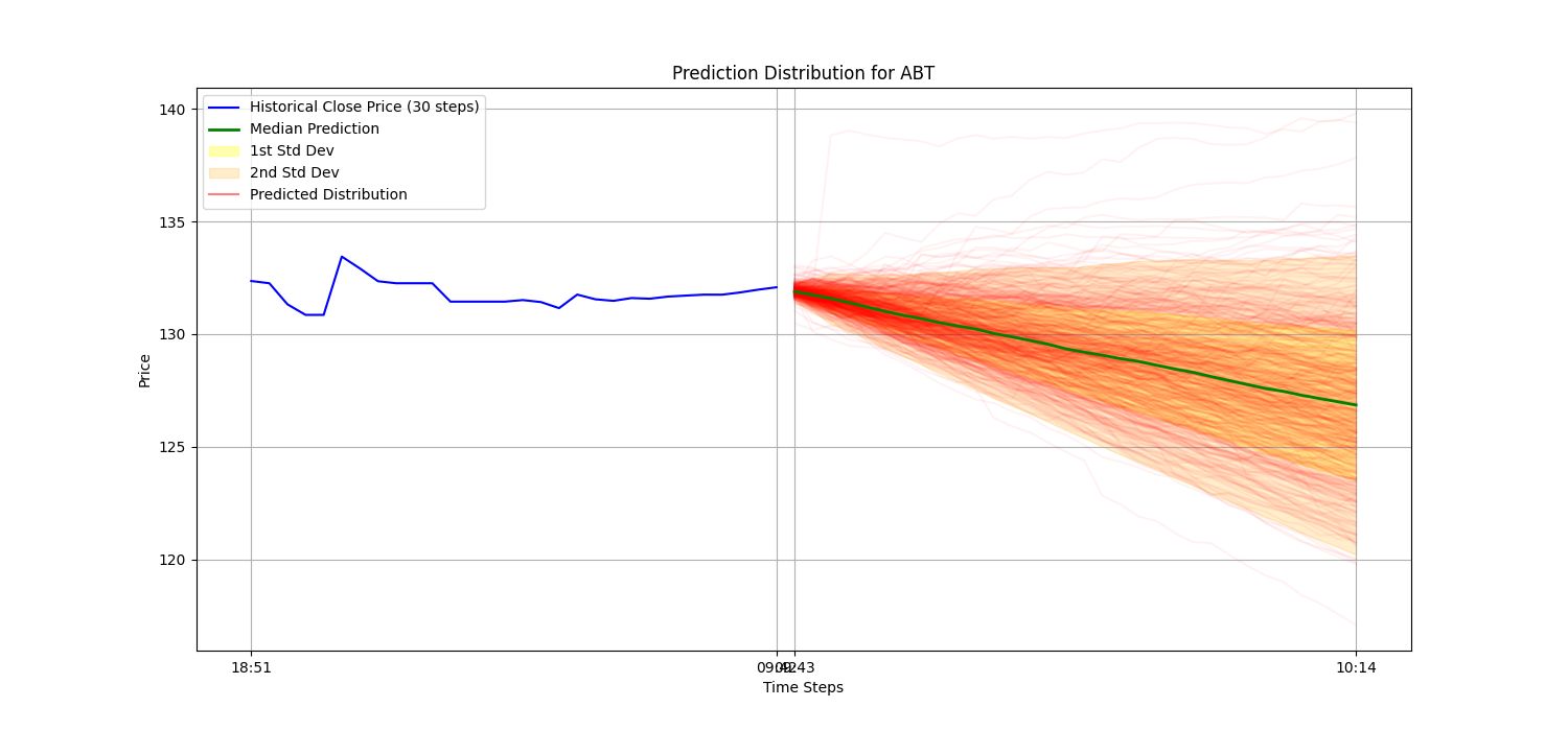 Conditional Diffusion